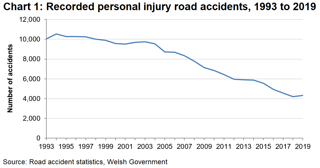 Police Recorded Road Accidents: 2019 | GOV.WALES